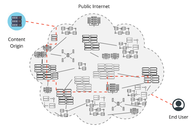 screenshot of Akamai's Content Delivery Network