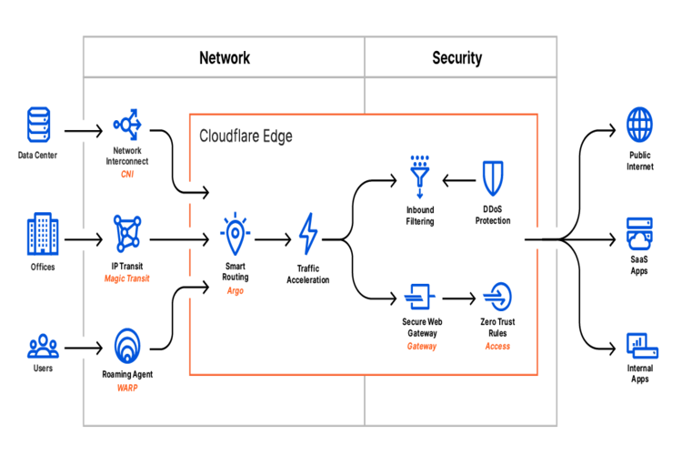 Screenshot of Cloudflare One