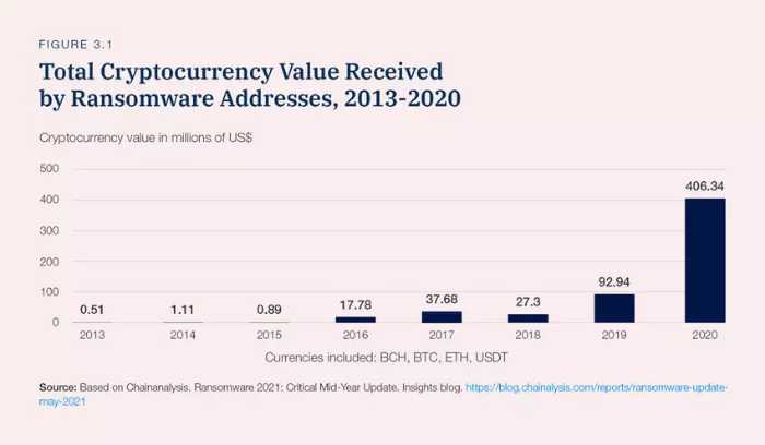 Graph of WeForum's stats on cryptocurrency value received by ransomware addresses from 2013-2020