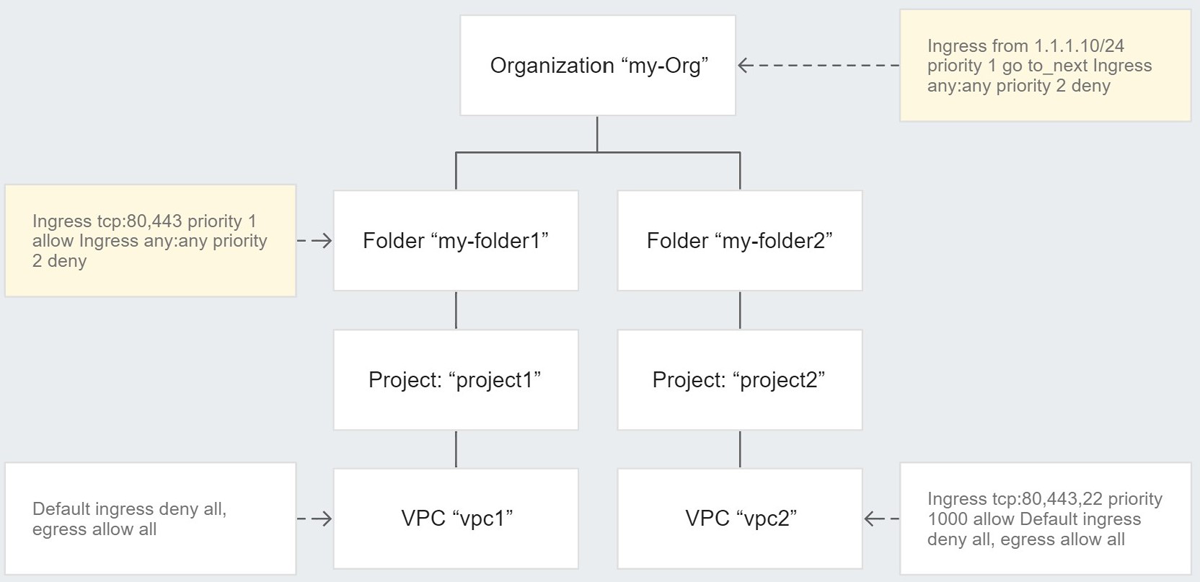 Figure C - Heirarchical firewall policies