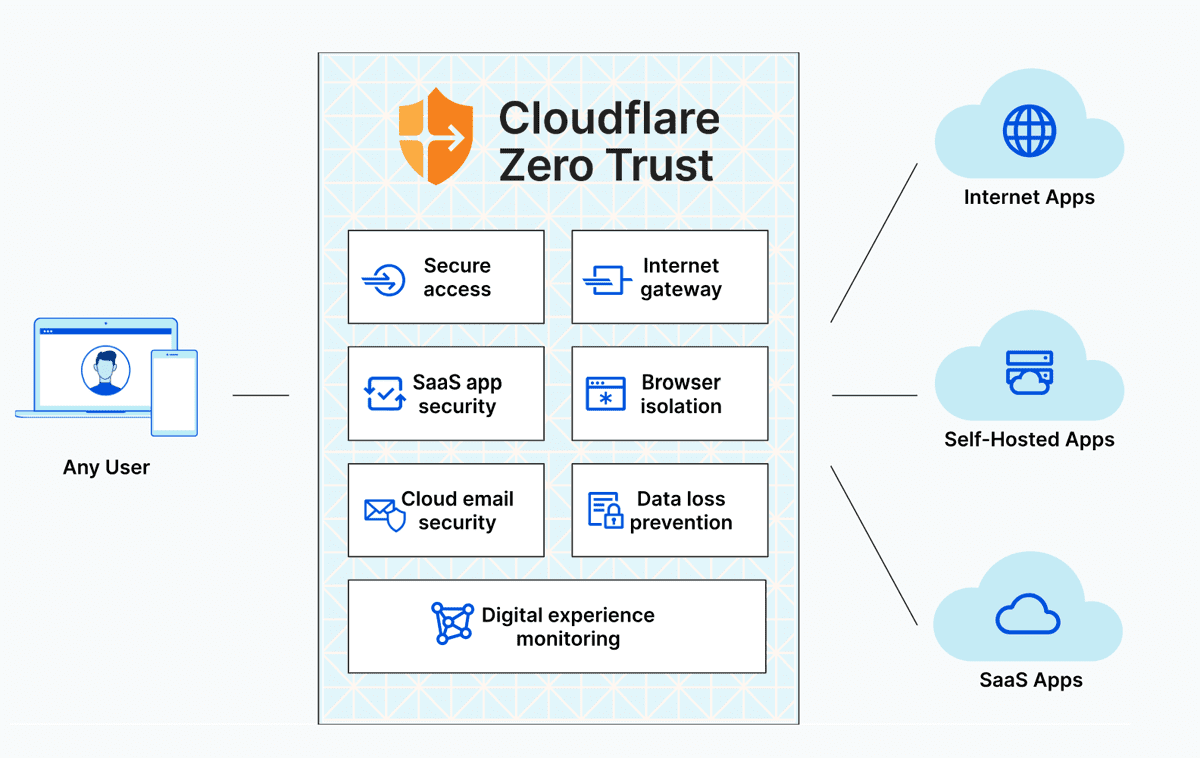 Cloudflare zero trust setup.