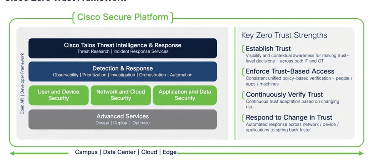 Cisco zero trust framework.