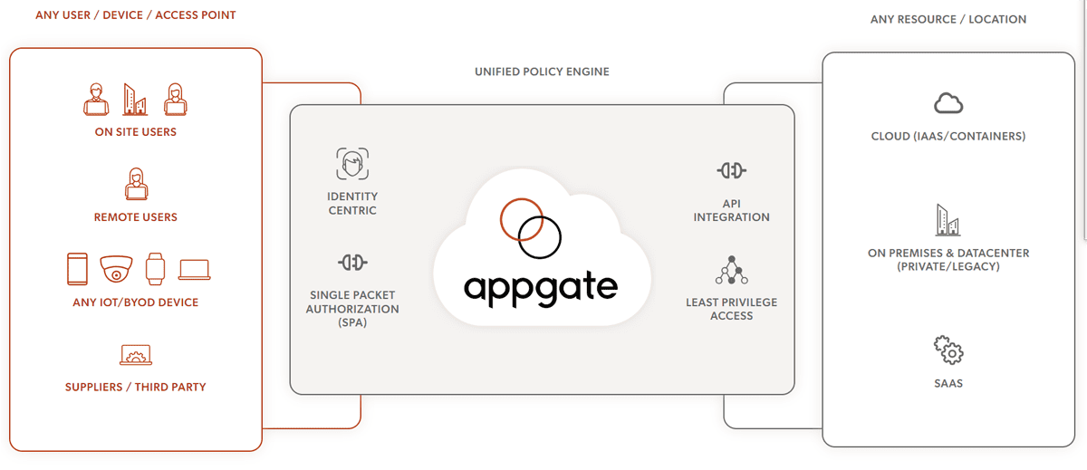 Appgate unified zero trust setup.