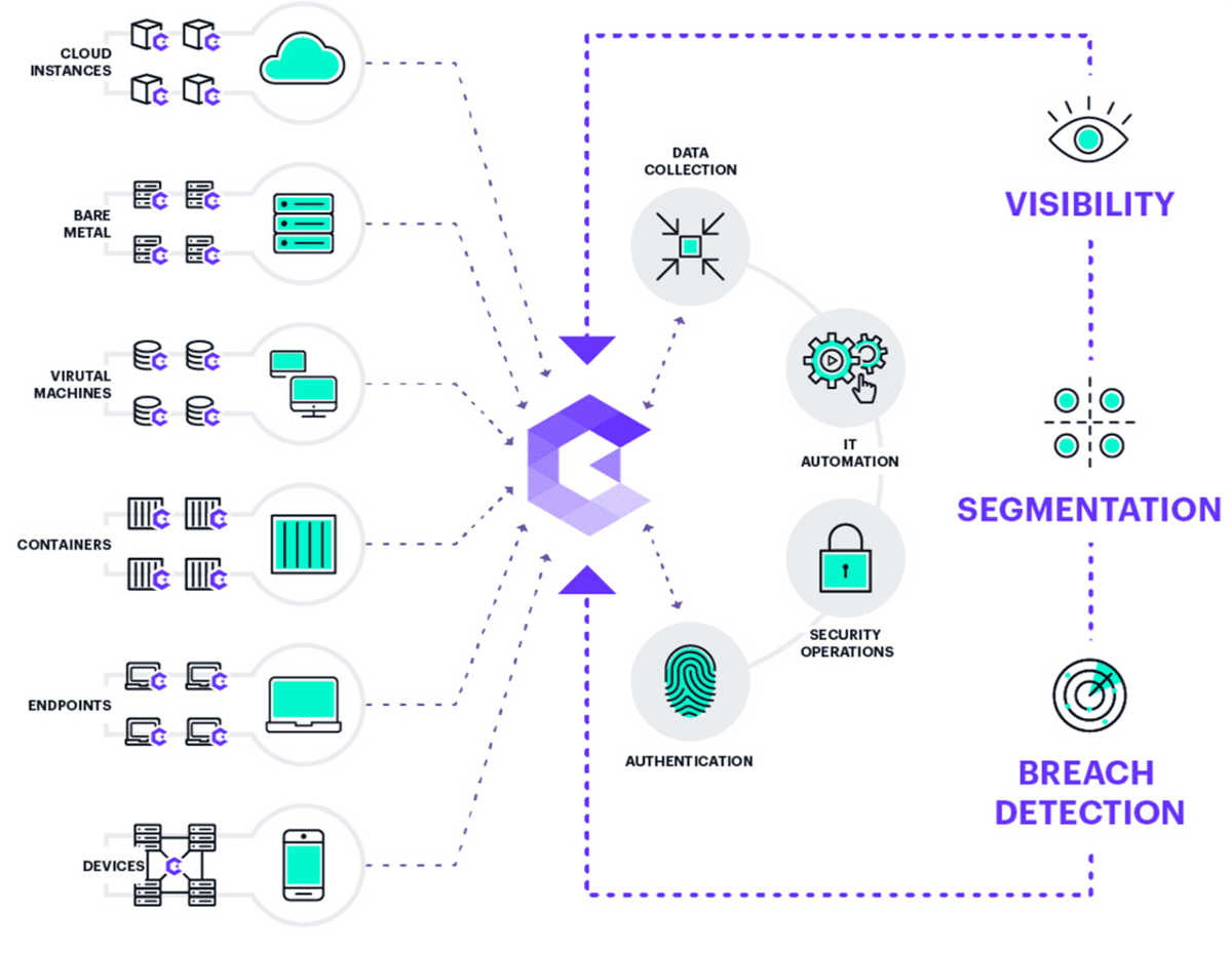 Akamai visibility segmentation and breach detection view.