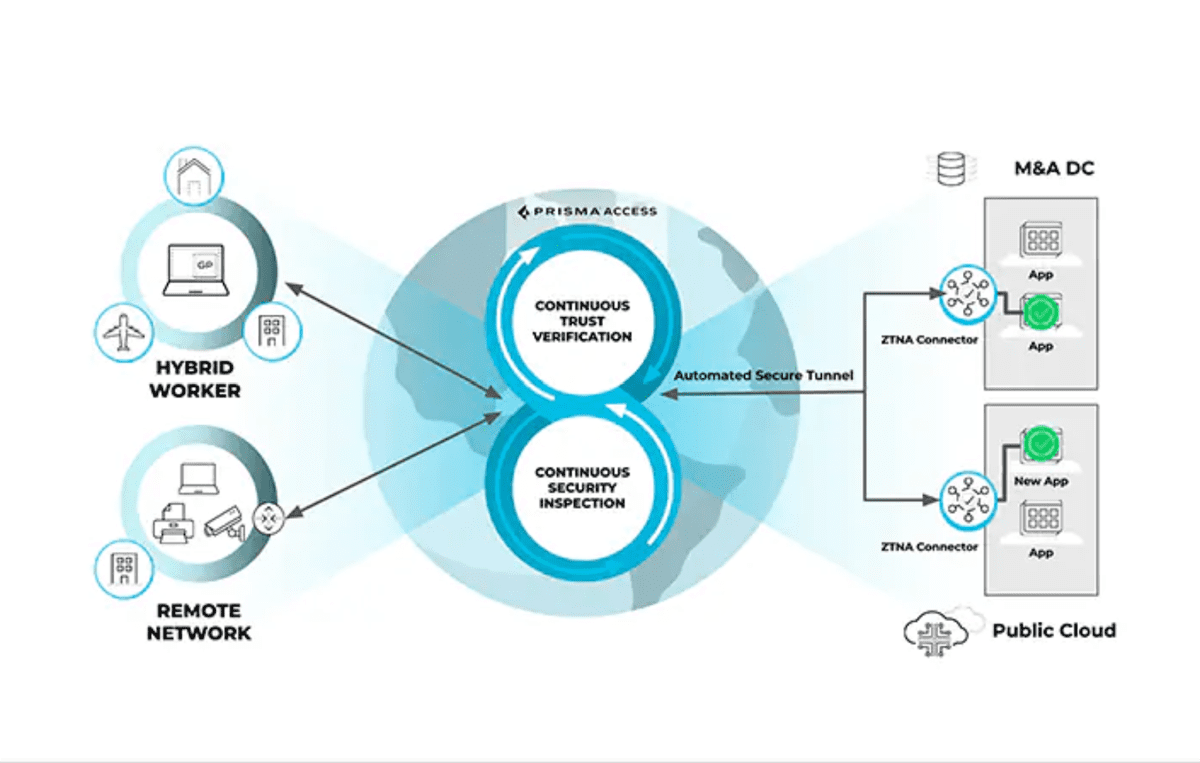 Palo Alto Prisma continuous trust verification and security inspection dashboard.